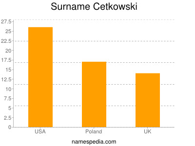 nom Cetkowski