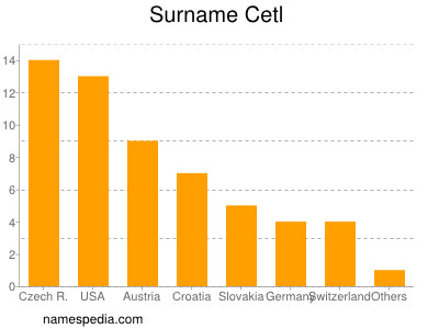 Surname Cetl