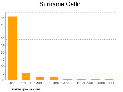 Familiennamen Cetlin