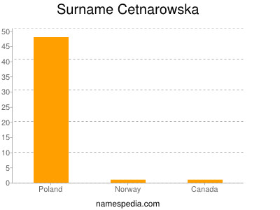 Familiennamen Cetnarowska