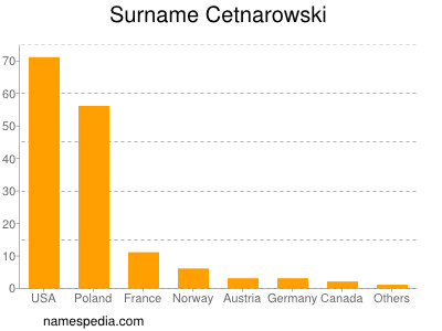 Familiennamen Cetnarowski