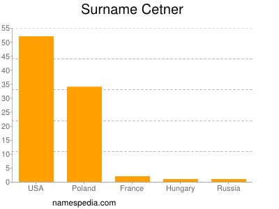 Surname Cetner