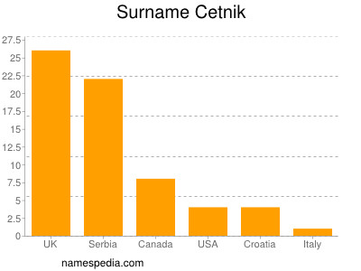Familiennamen Cetnik