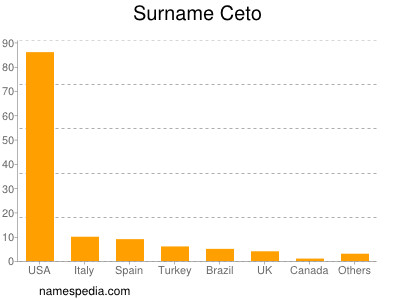 Familiennamen Ceto