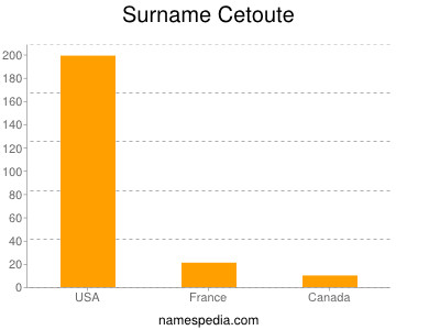 nom Cetoute