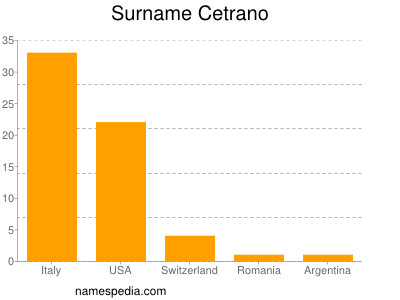 Surname Cetrano