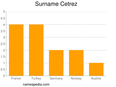 Familiennamen Cetrez