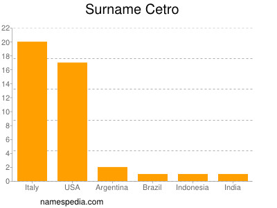 Familiennamen Cetro