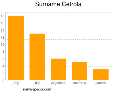 Familiennamen Cetrola