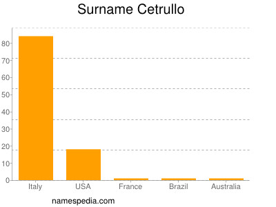 Familiennamen Cetrullo