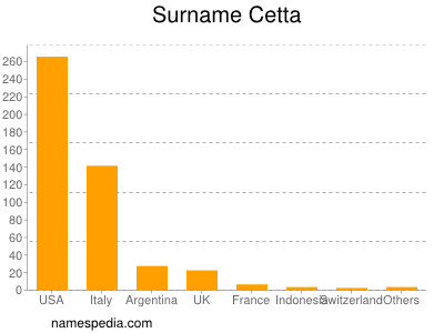 Familiennamen Cetta