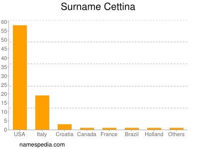 Surname Cettina