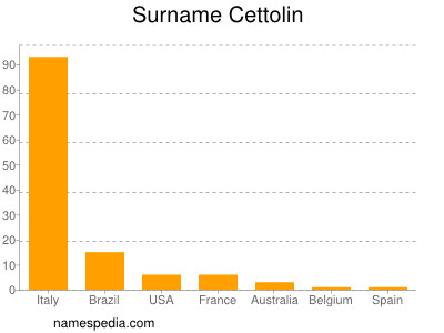 Familiennamen Cettolin