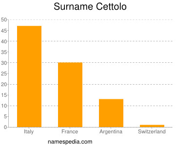 Surname Cettolo