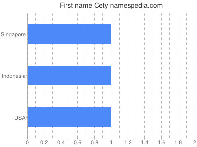 Vornamen Cety