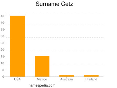 Surname Cetz