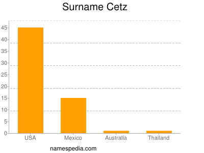 Familiennamen Cetz