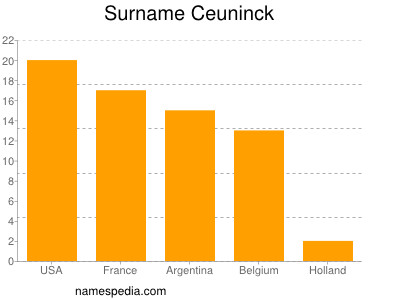 Familiennamen Ceuninck