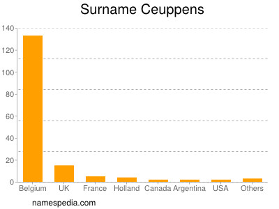 Surname Ceuppens