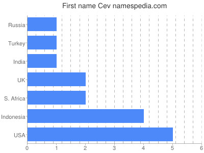 Vornamen Cev