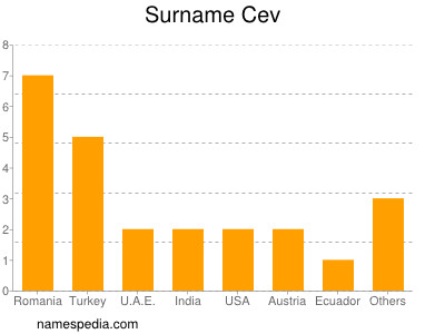 Surname Cev