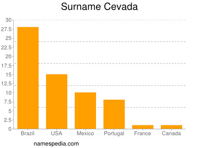 Familiennamen Cevada