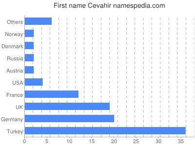 Vornamen Cevahir