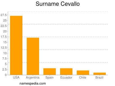 Familiennamen Cevallo