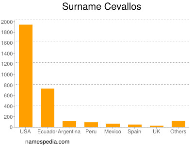 Surname Cevallos