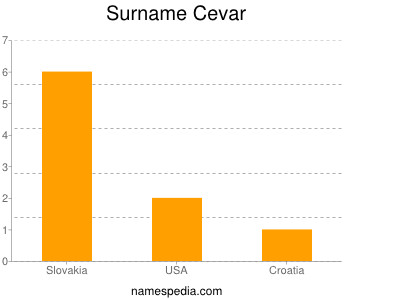 Surname Cevar
