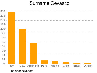 Surname Cevasco