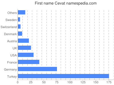 Vornamen Cevat