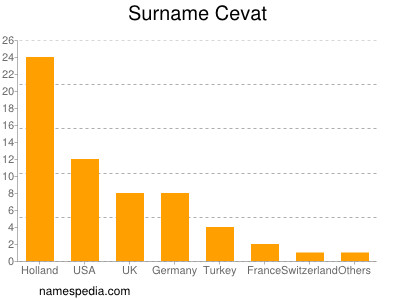 Familiennamen Cevat