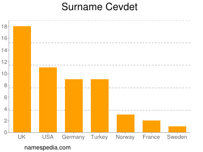 Surname Cevdet