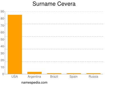 Surname Cevera