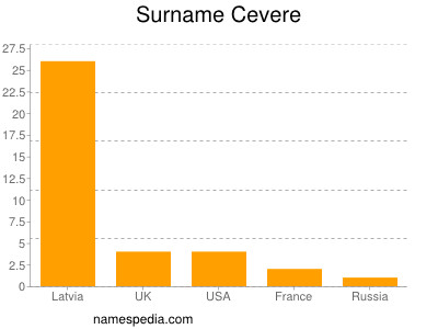 Surname Cevere