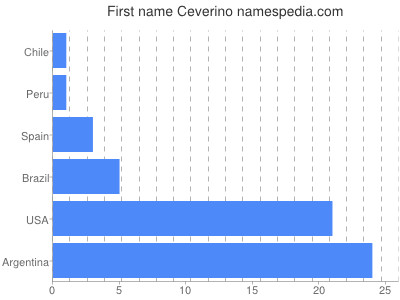 Vornamen Ceverino