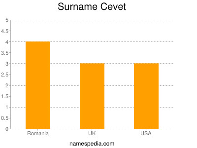 Surname Cevet