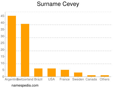 Familiennamen Cevey