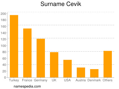 Familiennamen Cevik