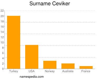 Familiennamen Ceviker