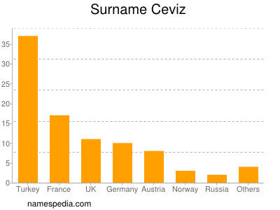 Familiennamen Ceviz