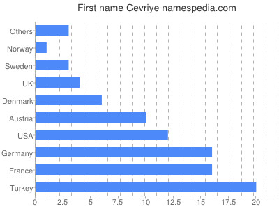 Vornamen Cevriye