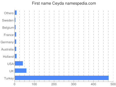 Given name Ceyda