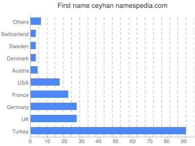 Vornamen Ceyhan