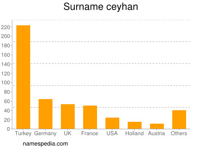 Familiennamen Ceyhan