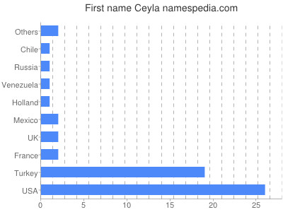 Vornamen Ceyla
