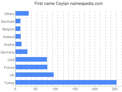 Given name Ceylan