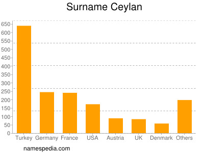 Surname Ceylan