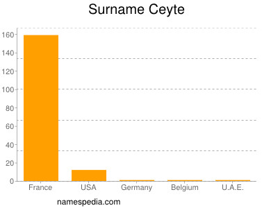 Familiennamen Ceyte